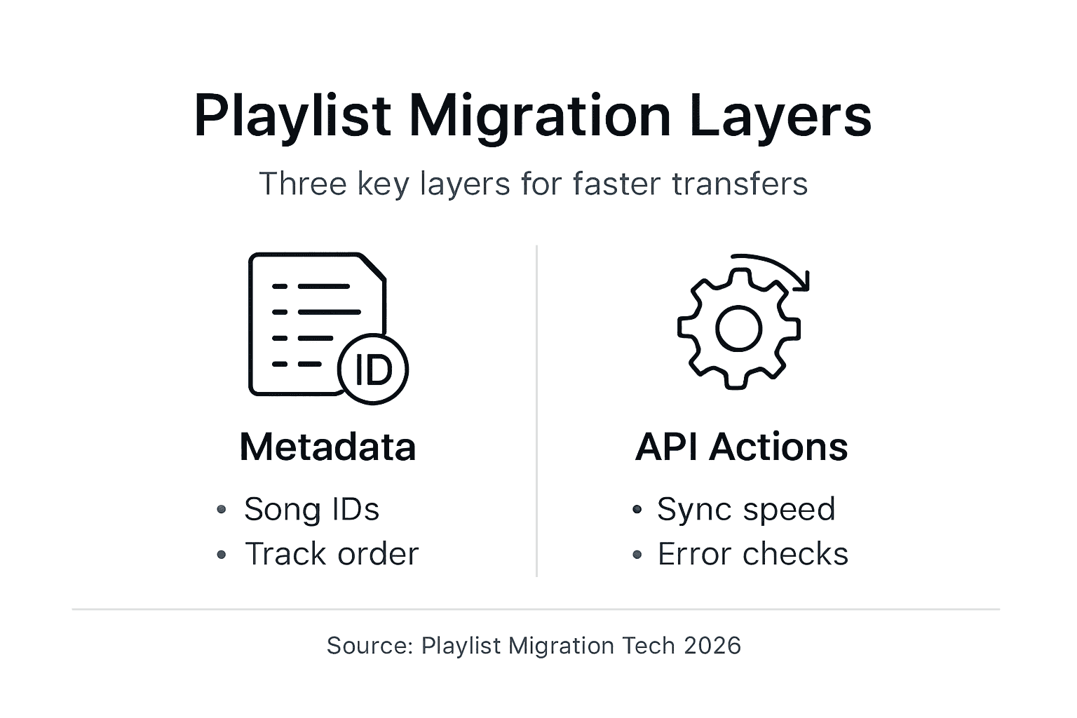 Infographic showing API layers for playlist migration