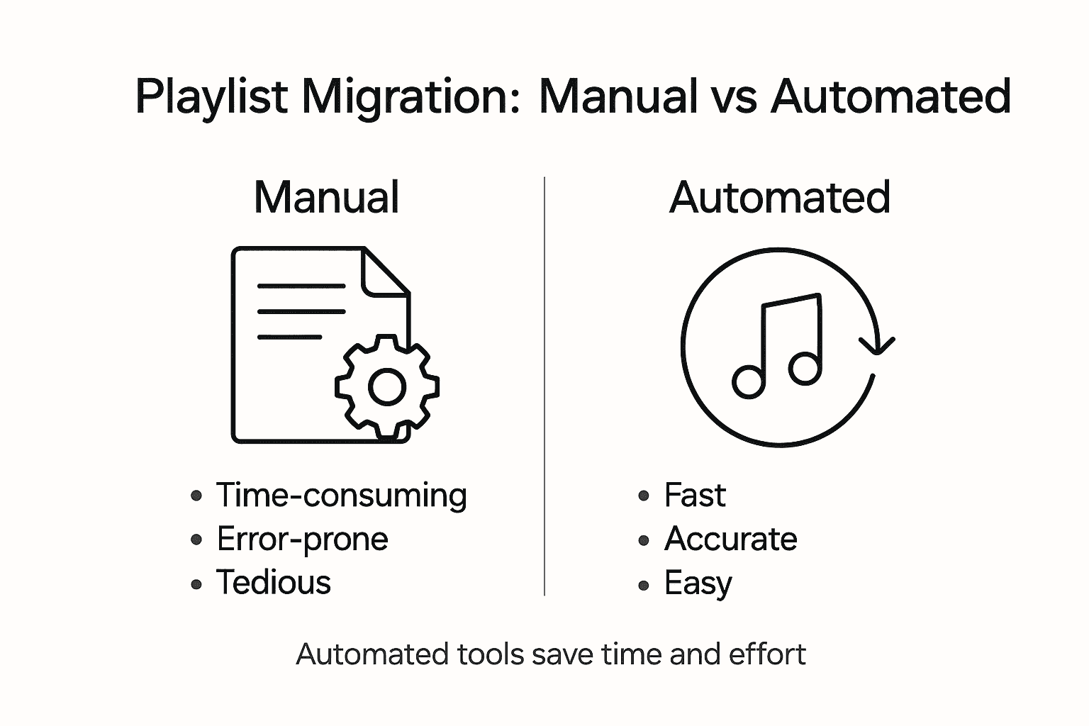 Infographic comparing manual and automated playlist migration