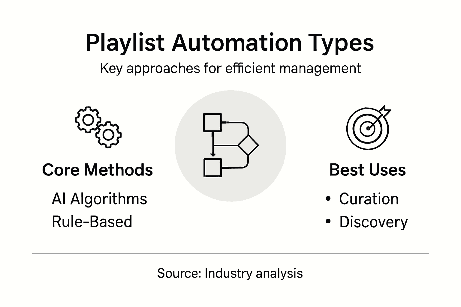 Infographic summarizing playlist automation tool types