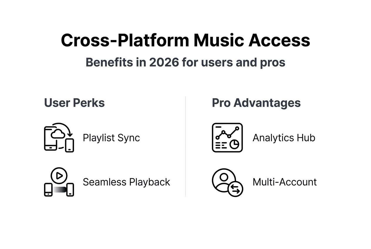 Infographic outlining cross-platform music benefits