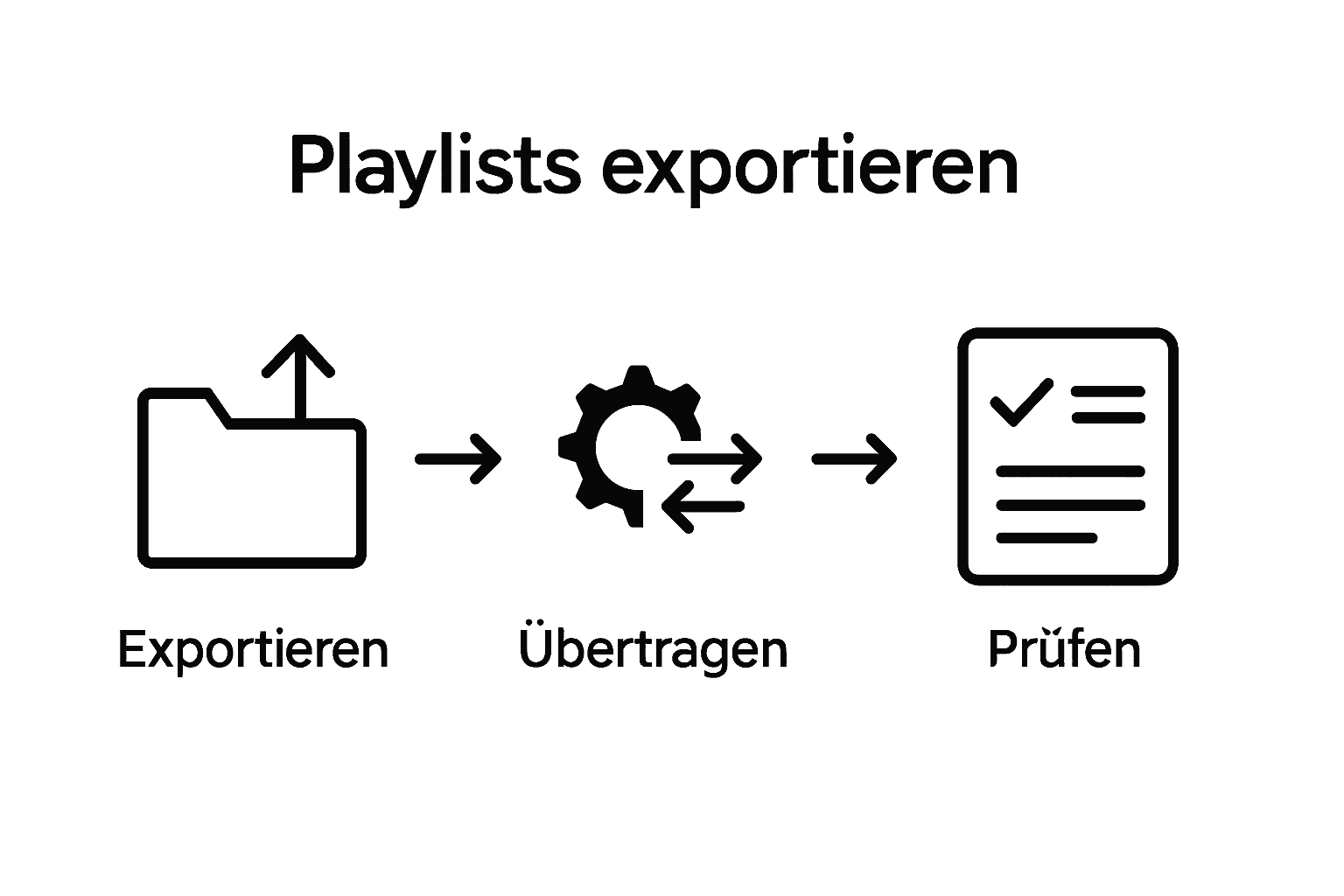 Infographic showing playlist export, transfer, and review steps visually