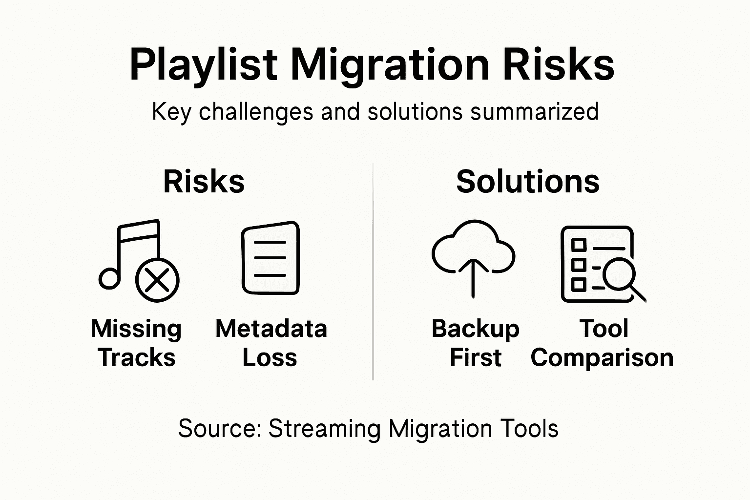 Infographic showing playlist migration risks and solutions