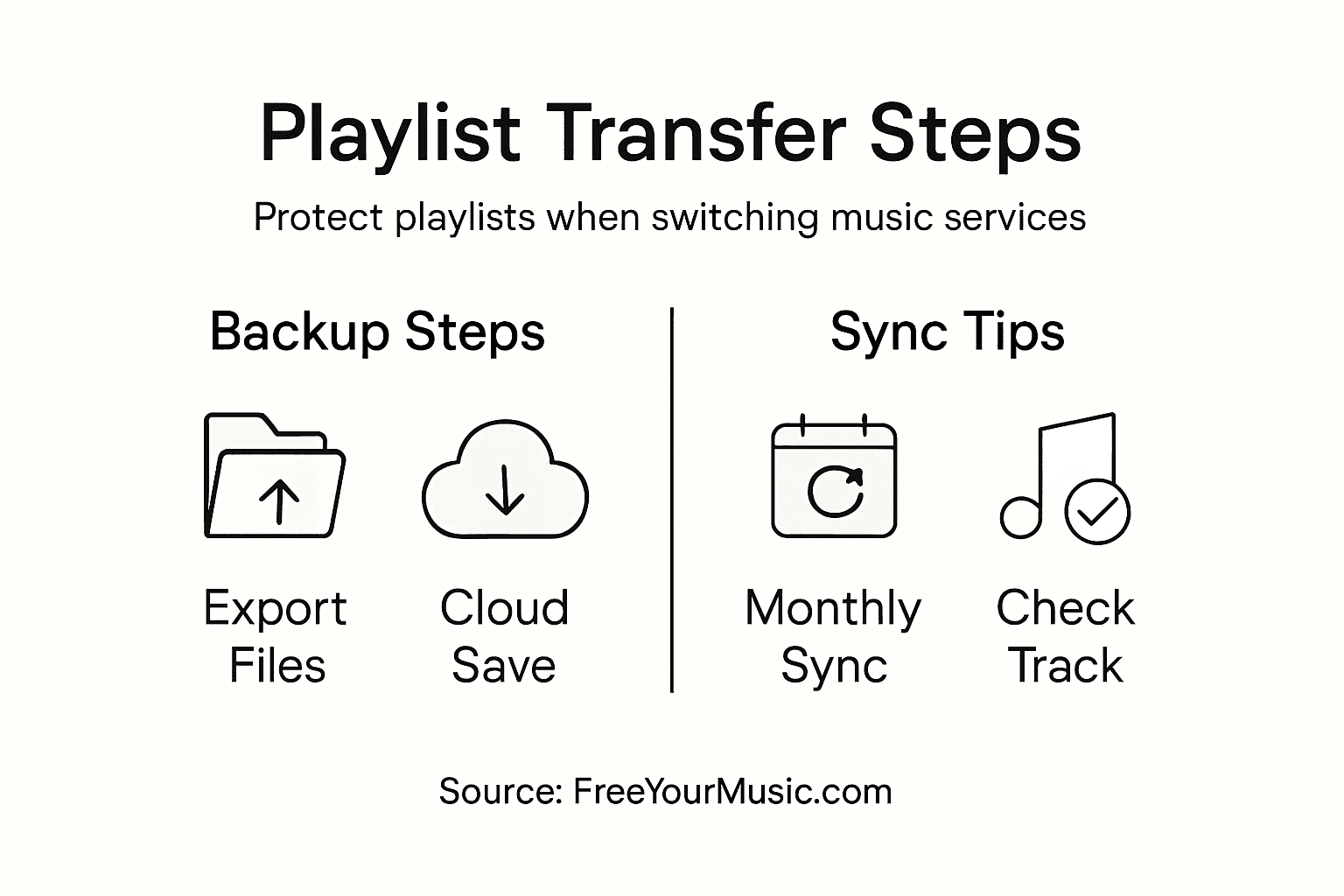 Infographic showing playlist transfer steps