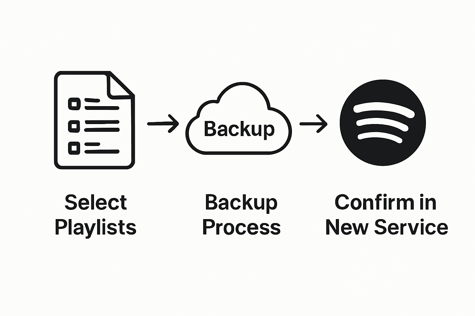 Infographic showing playlist backup steps