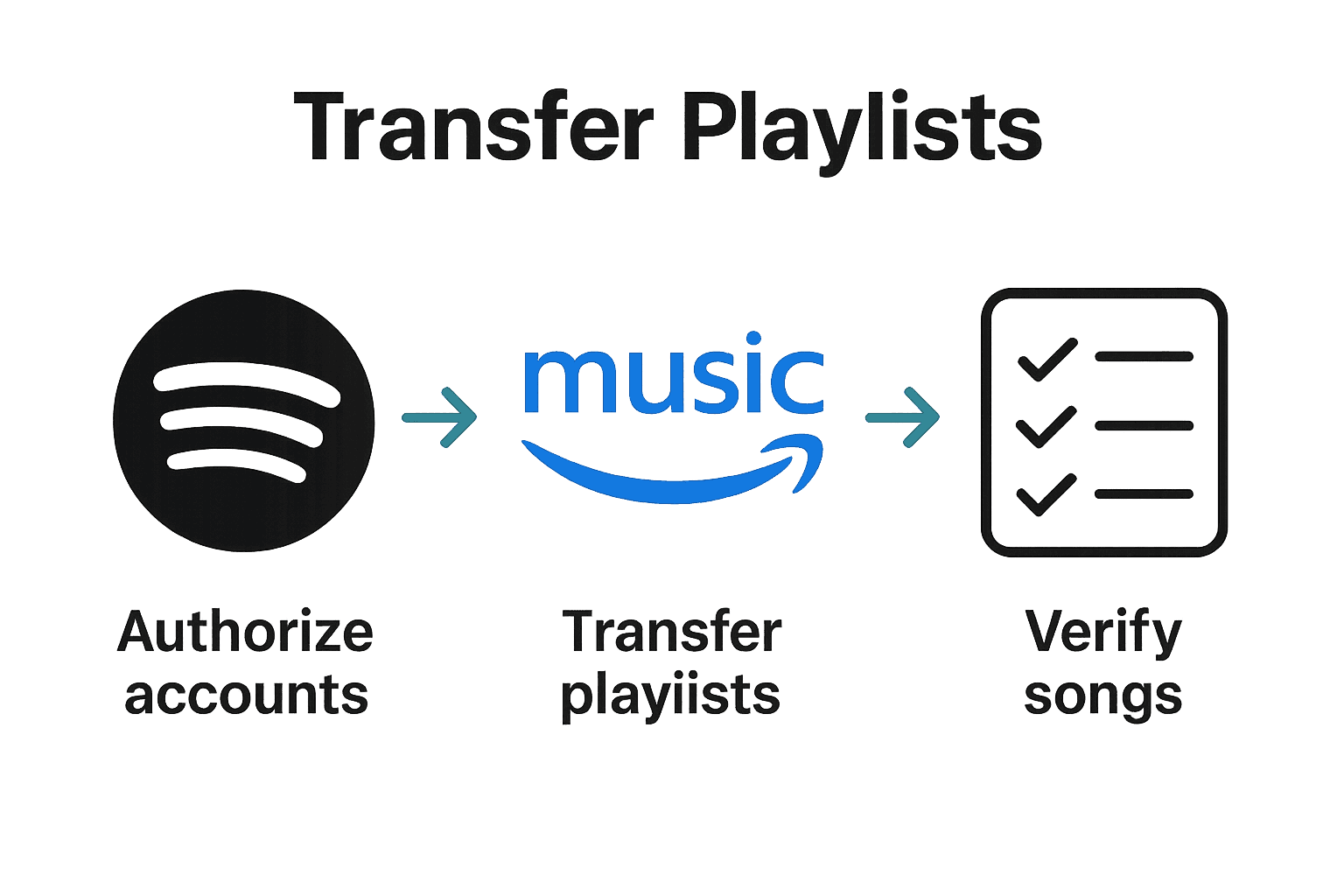 Infographic showing transfer steps from Spotify to Amazon Music
