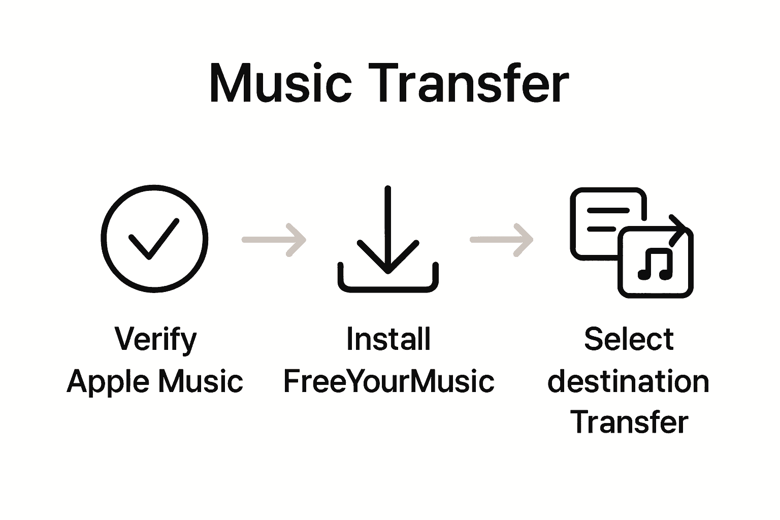 Infographic showing Apple Music playlist export steps