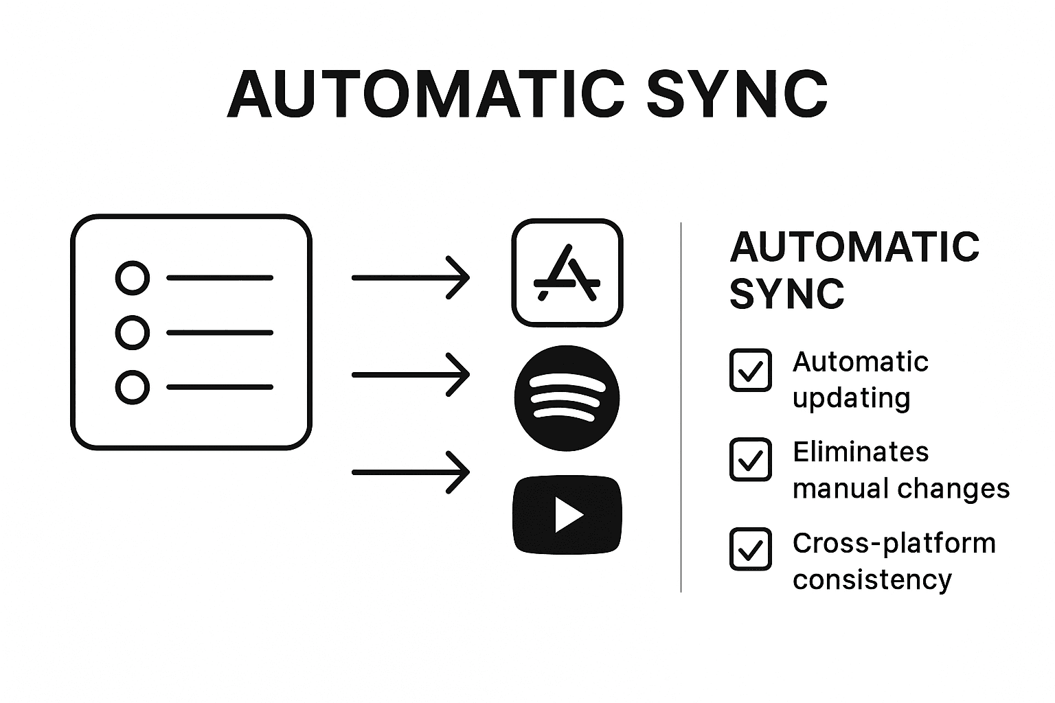 Infographic showing playlist syncing process
