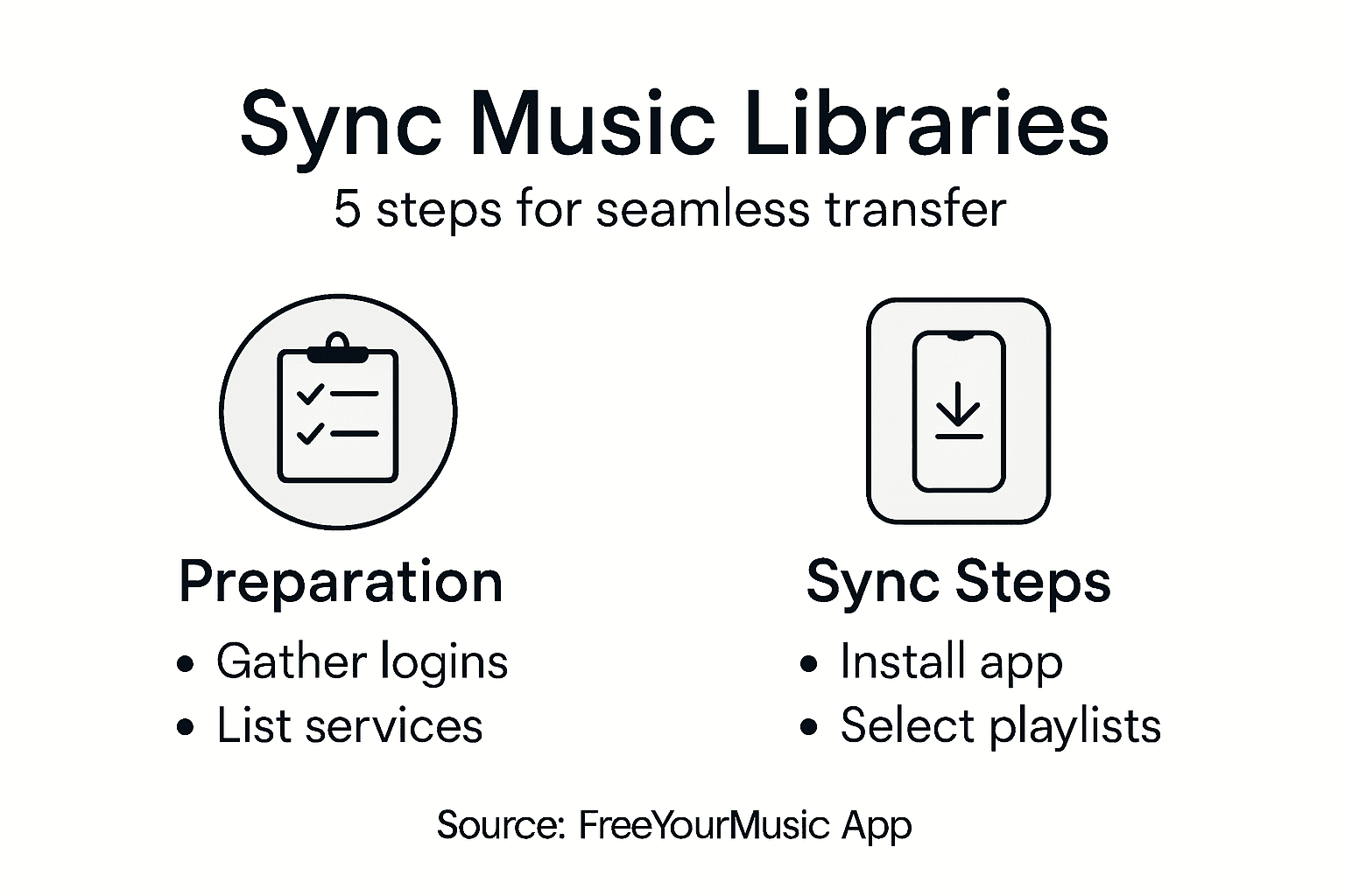 Infographic showing music library sync steps
