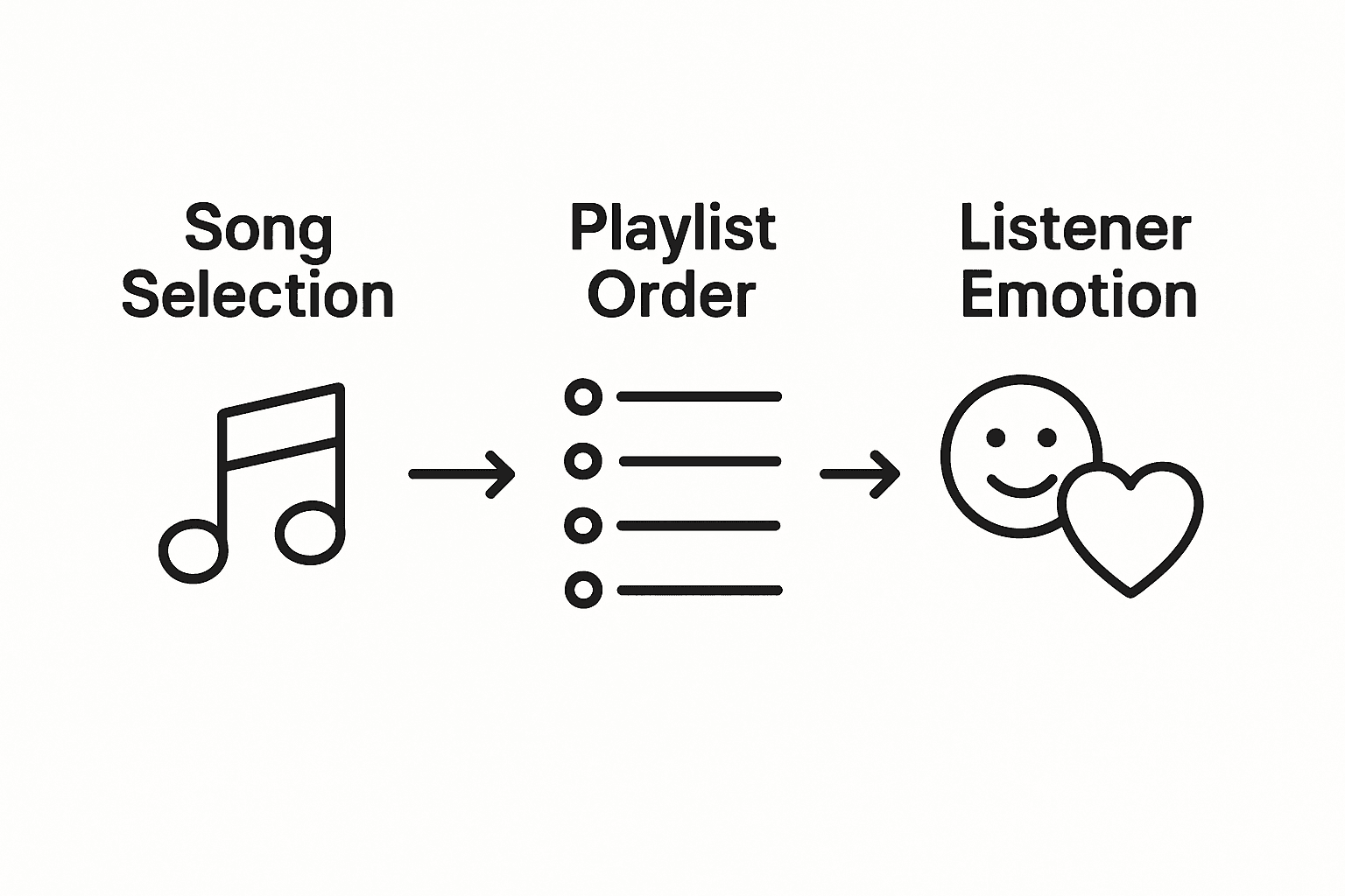 Infographic shows playlist order effects on emotion