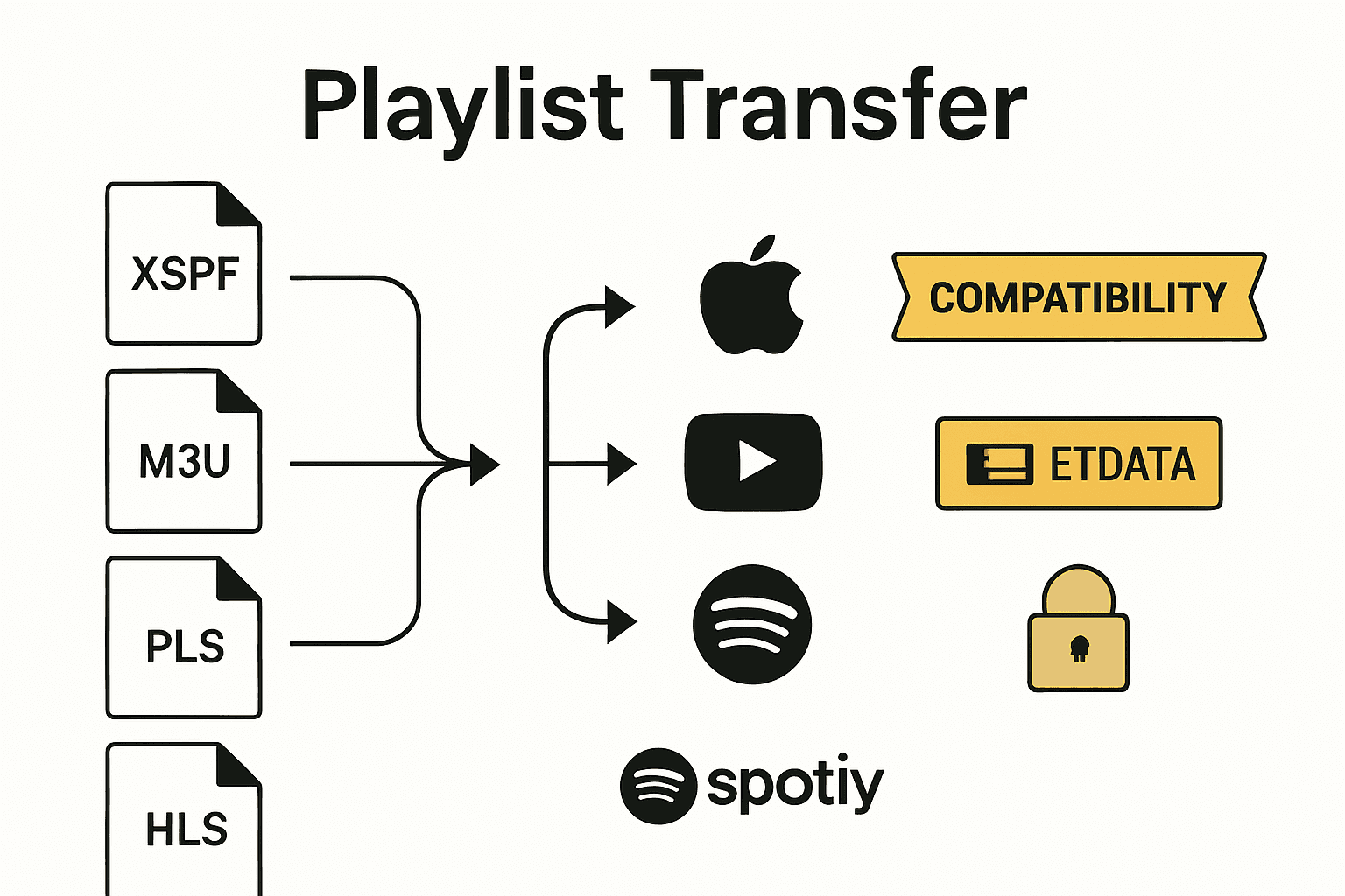 Infographic showing playlist protocols comparison for compatibility and metadata retention