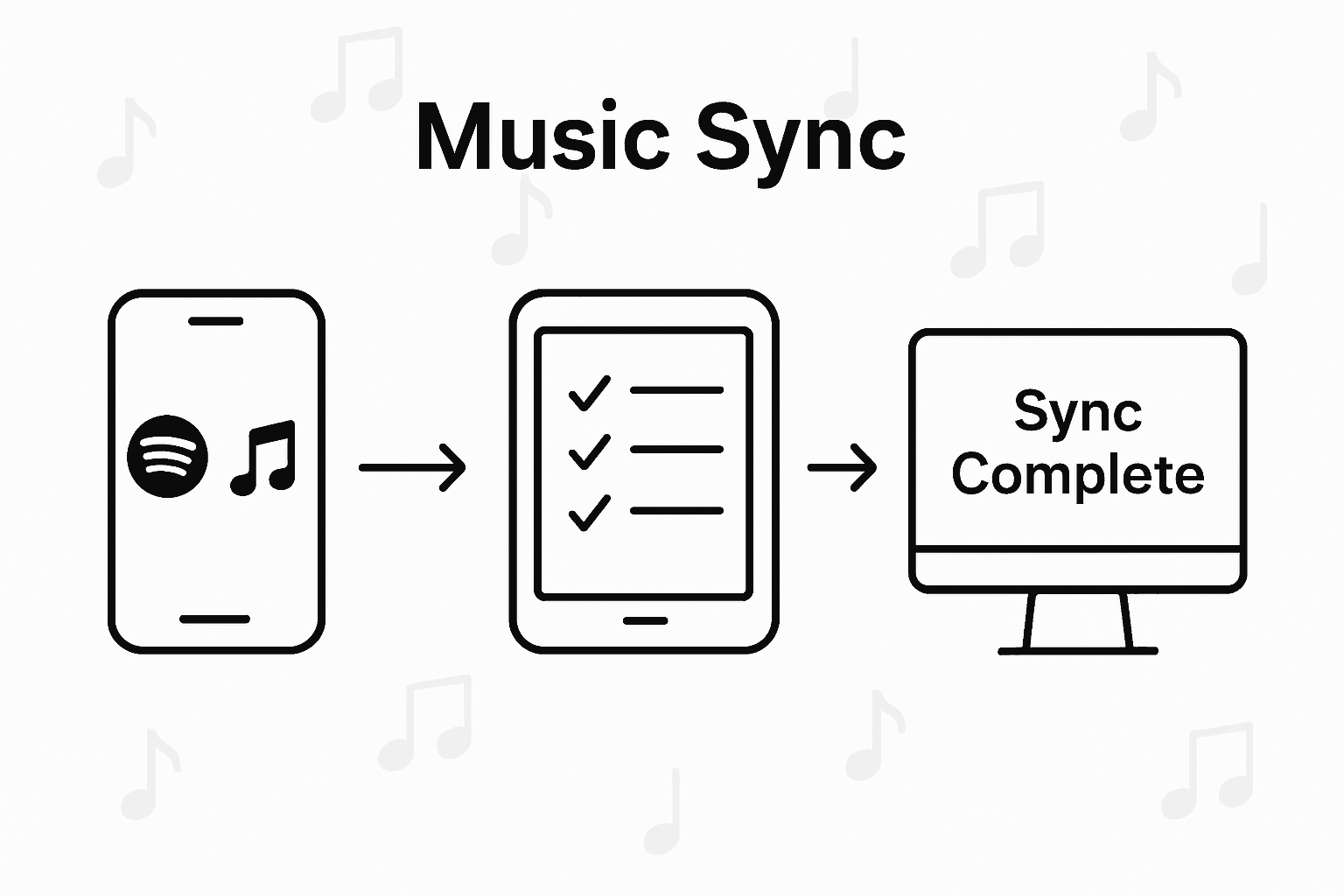 Infographic showing playlist sync workflow