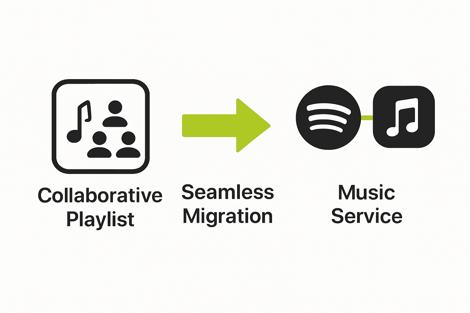 Infographic showing collaborative playlist migration between streaming services