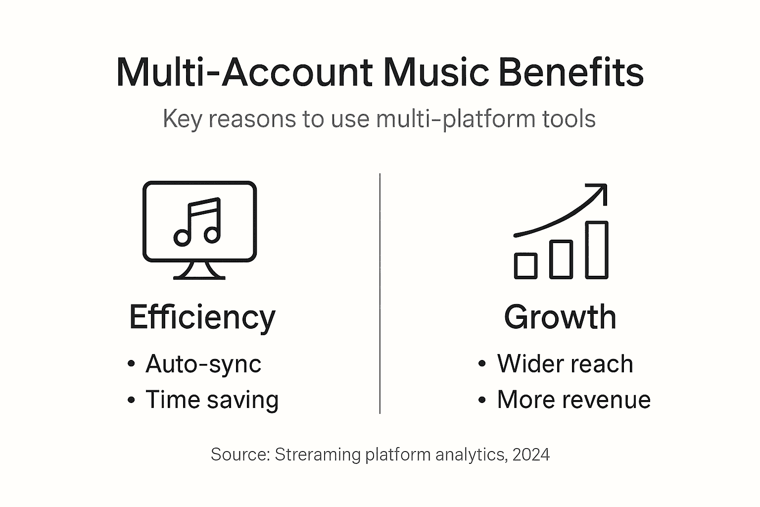 Infographic showing multi-account music advantages