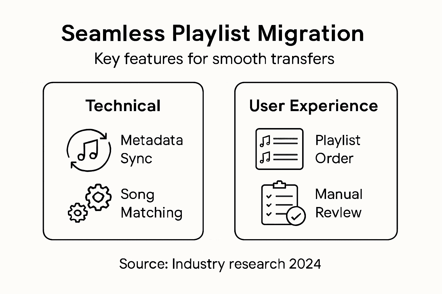 Infographic showing key features in playlist migration