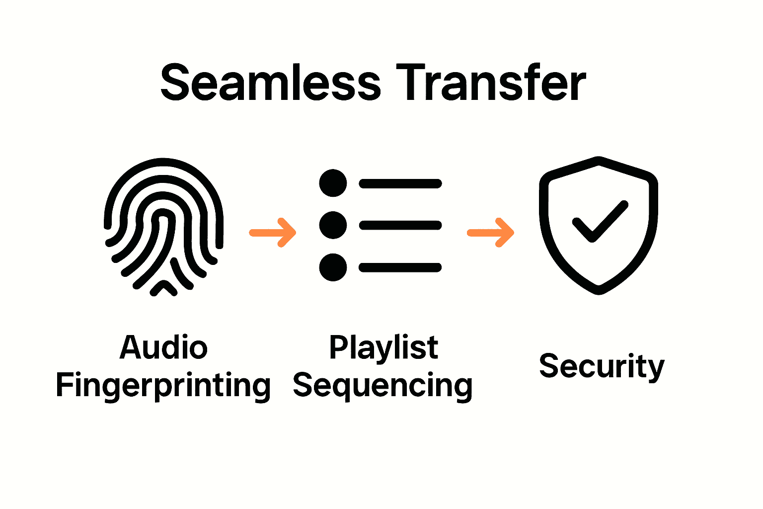 Infographic shows key steps in playlist management—fingerprinting, sequencing, security.