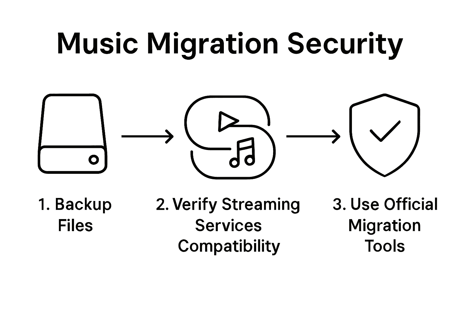 Infographic showing secure music migration steps