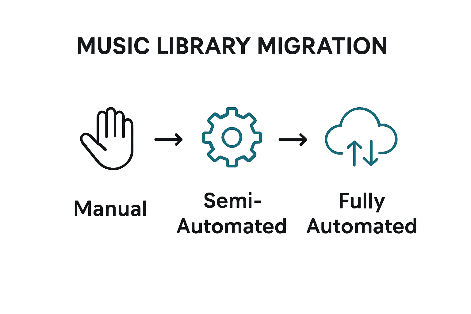 Flowchart comparing manual, semi-automated, and automated music migration strategies.