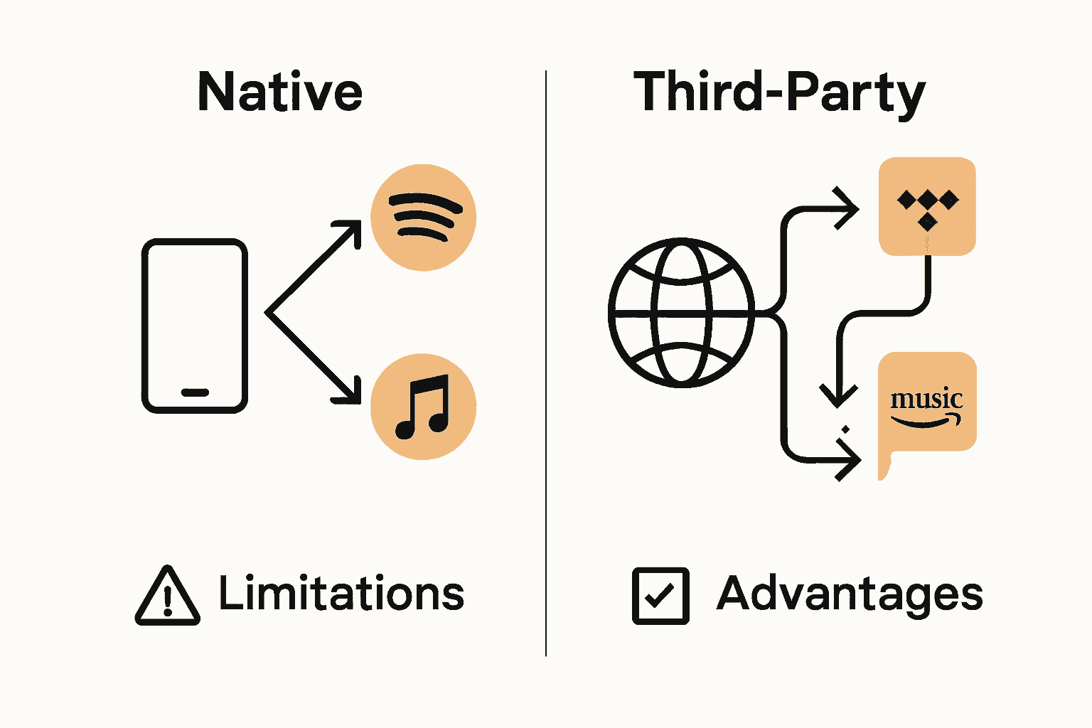 Infographic comparing native vs. third-party music syncing.