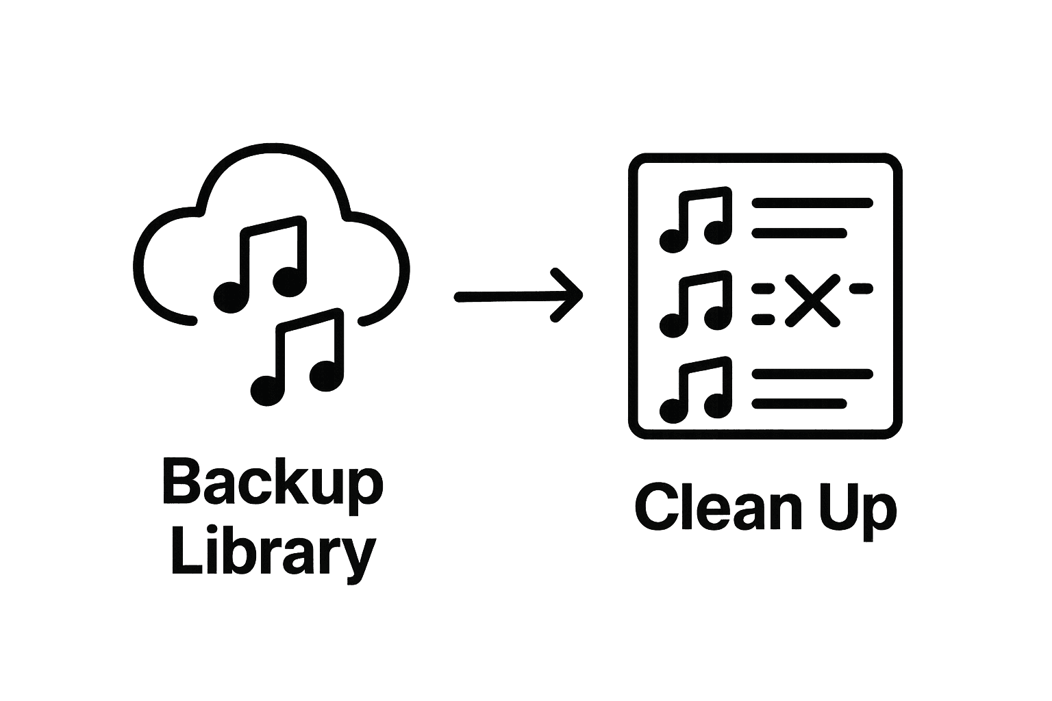 Infographic showing backup and clean-up steps for music library transfer