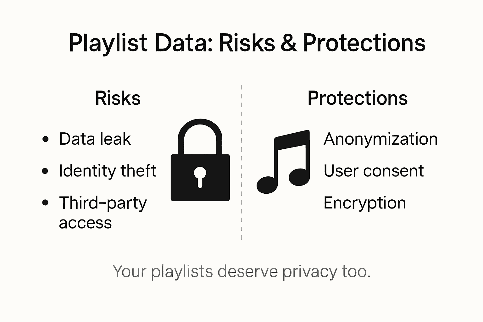 Infographic showing risks and protections for music playlist data