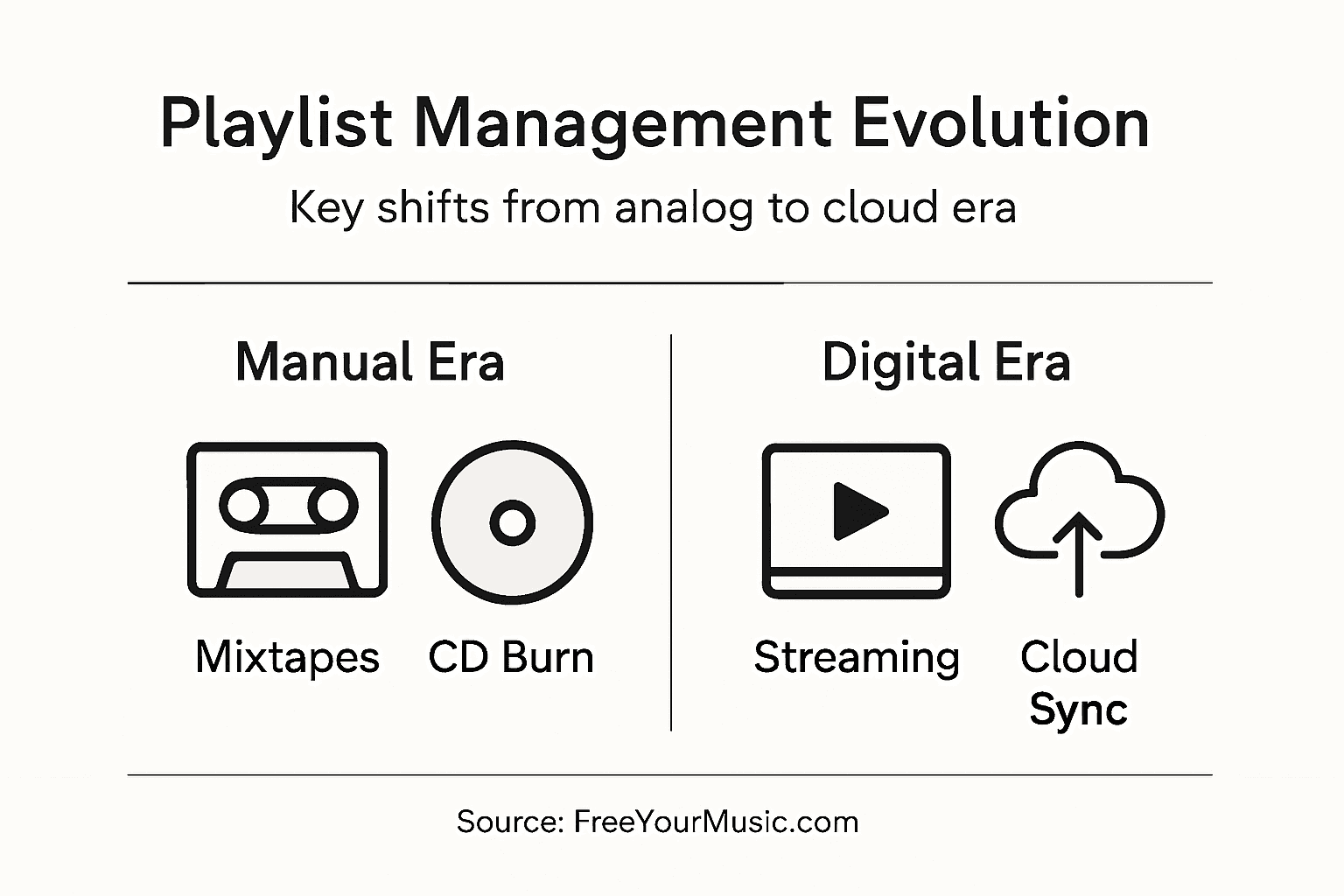 Infographic summarizes playlist management progression