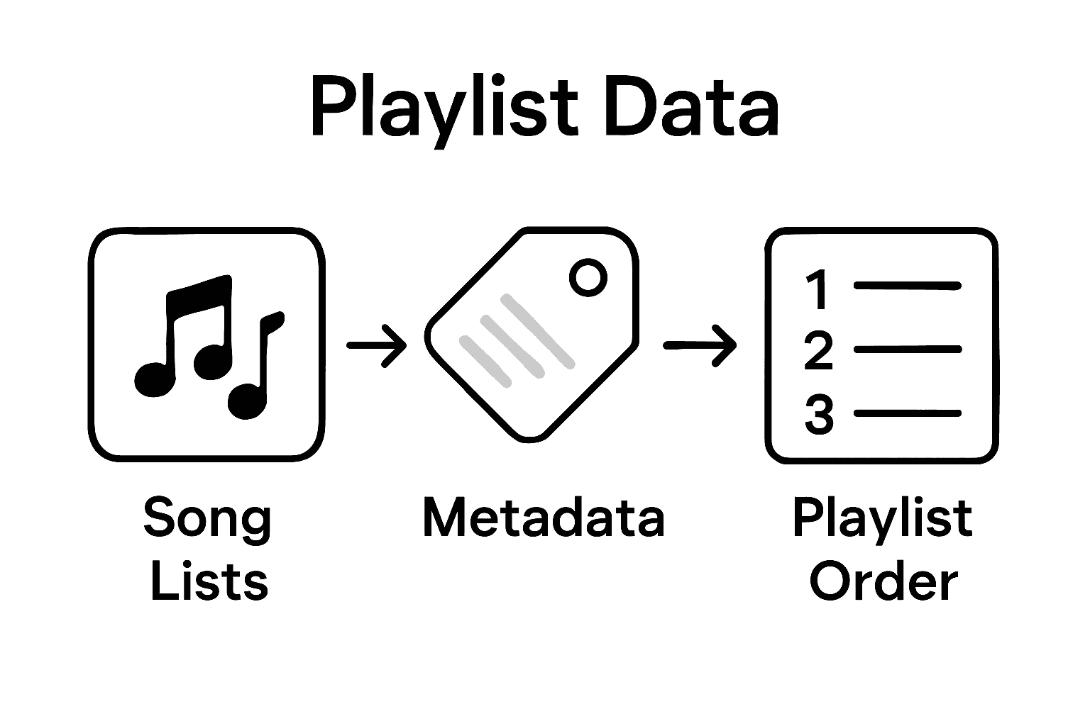 Infographic comparing playlist data types