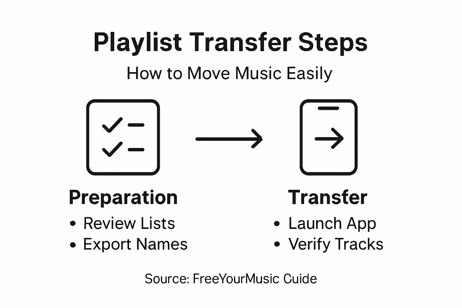Infographic outlining playlist transfer workflow