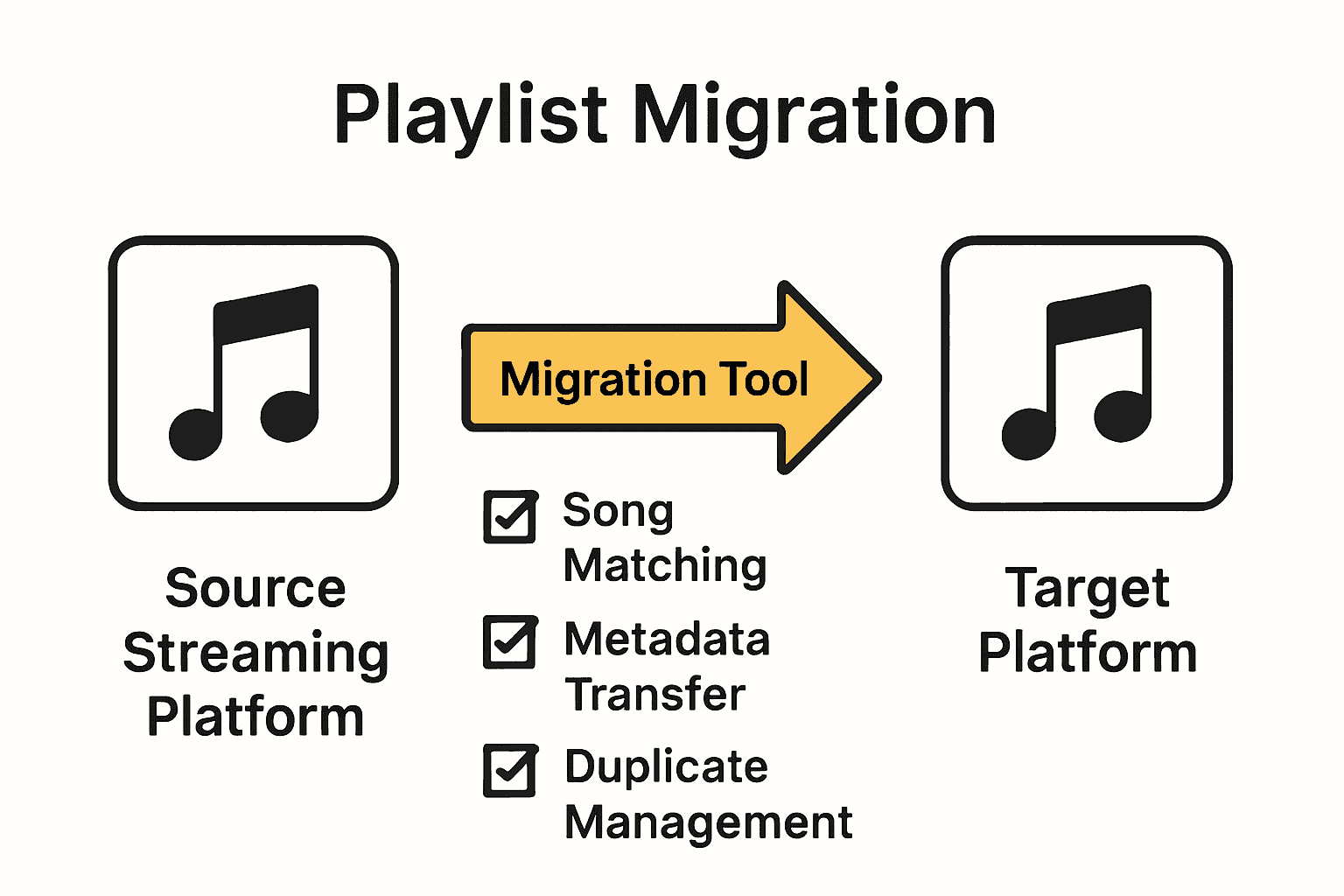 Infographic showing playlist migration between streaming platforms.