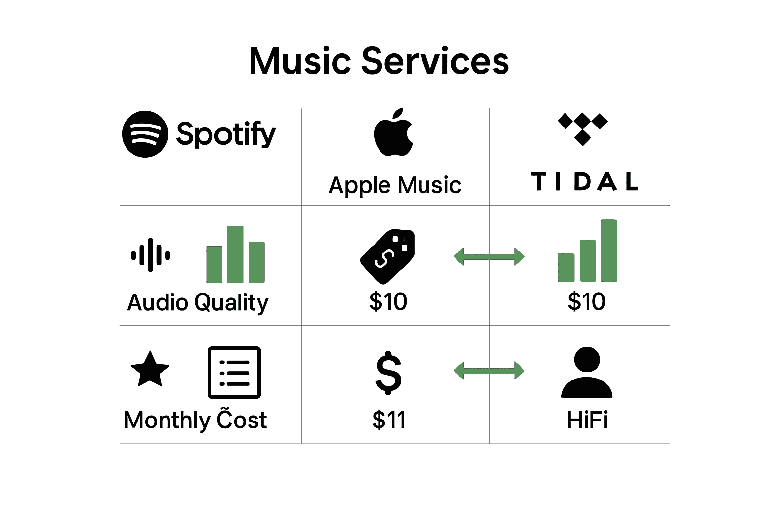 Infographic comparing audio quality, pricing, and features of Spotify, Apple Music, and Tidal.