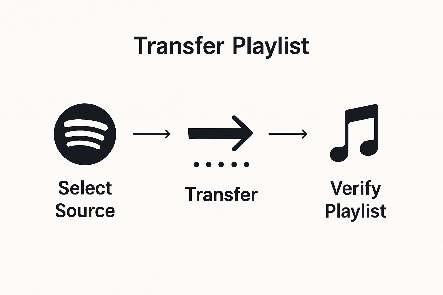Infographic showing playlist transfer steps