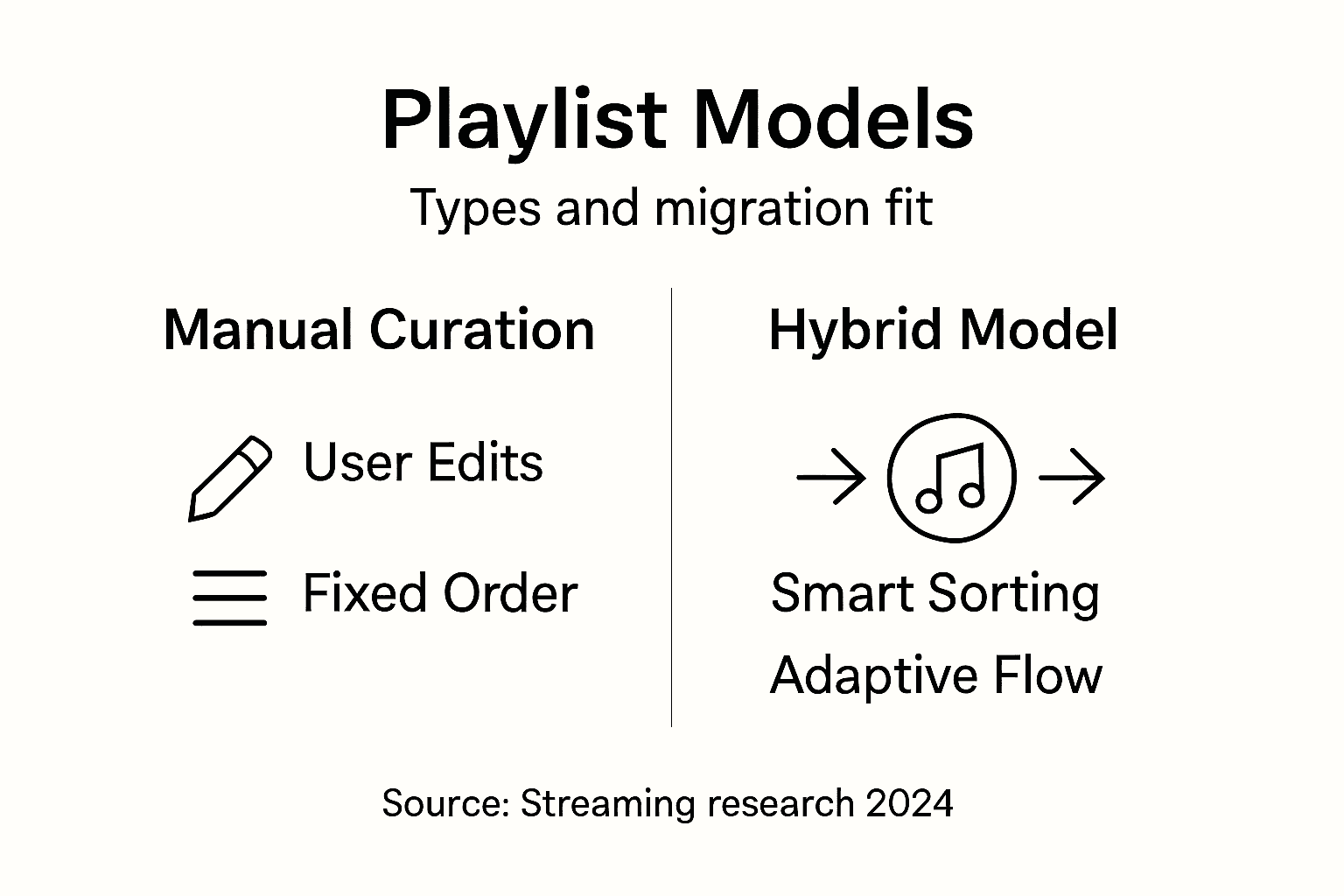 Infographic showing playlist models and migration fit