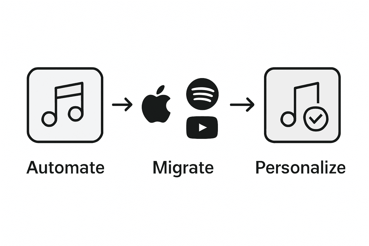 Infographic showing music migration automation steps