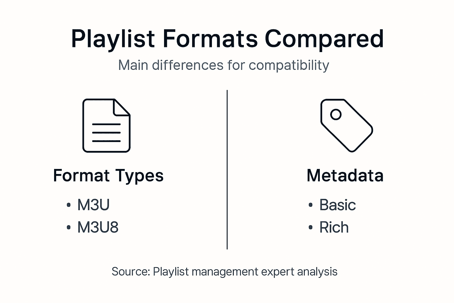 Infographic showing playlist format comparison