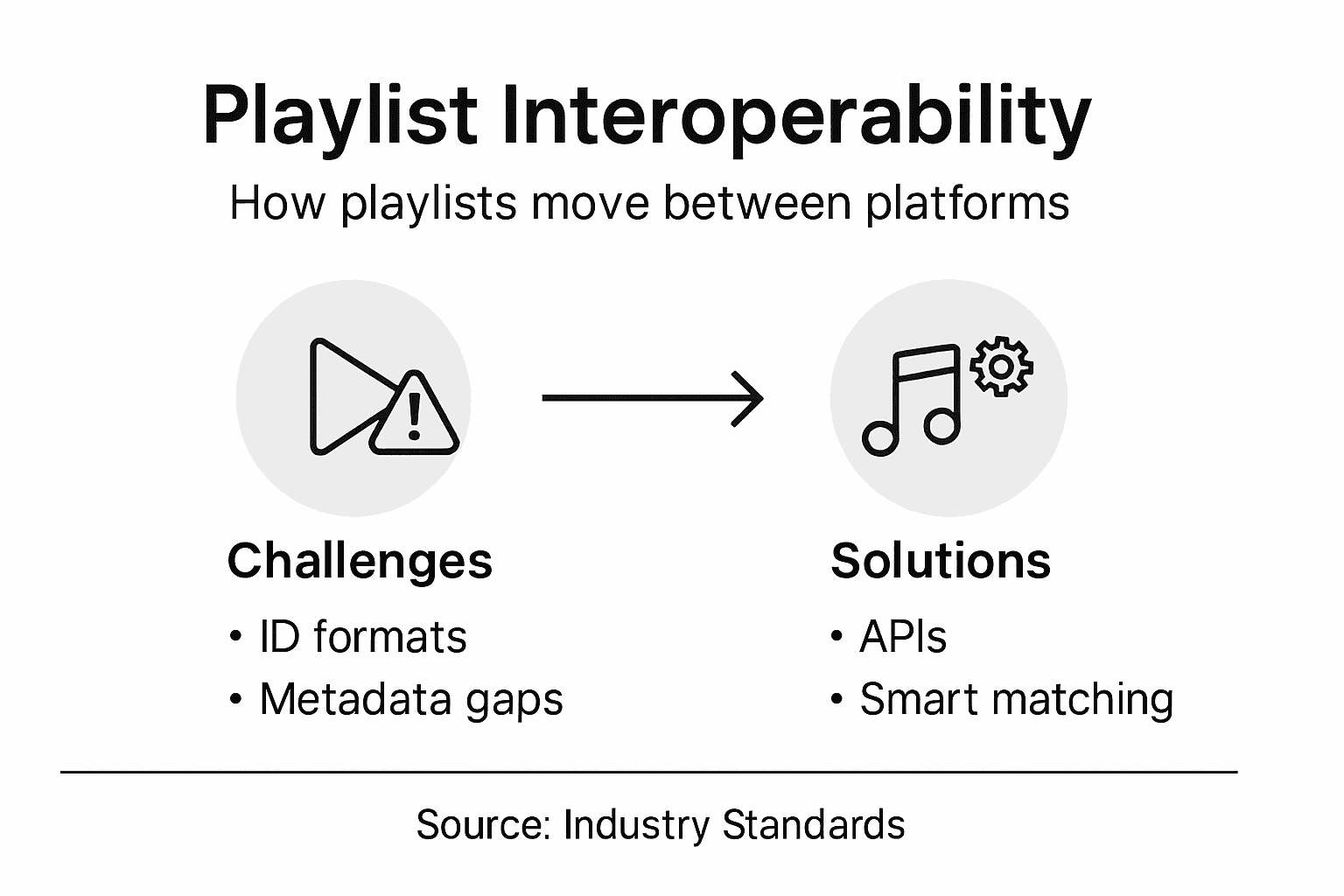 Infographic of playlist transfer challenges and solutions