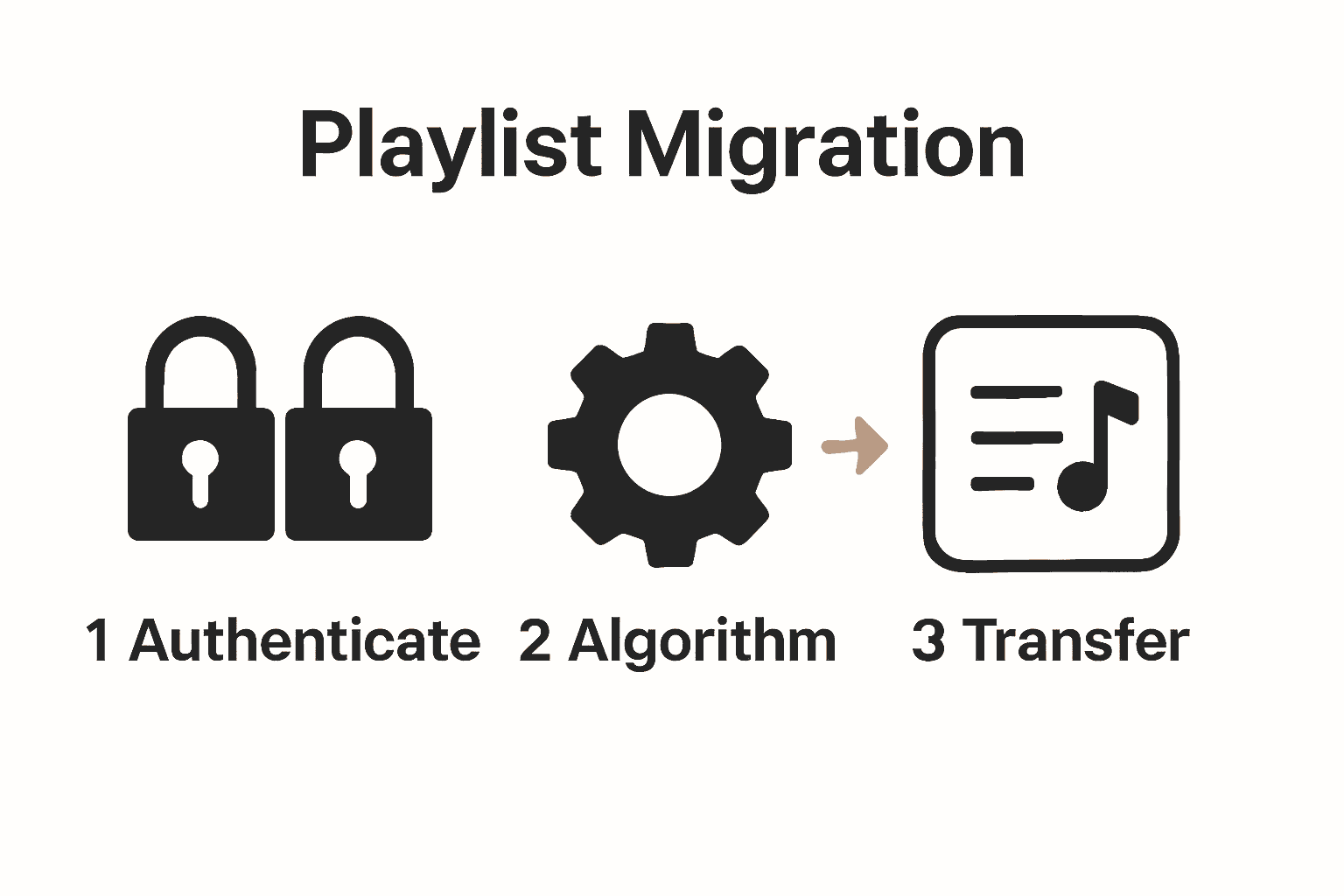 Infographic explaining key playlist migration steps