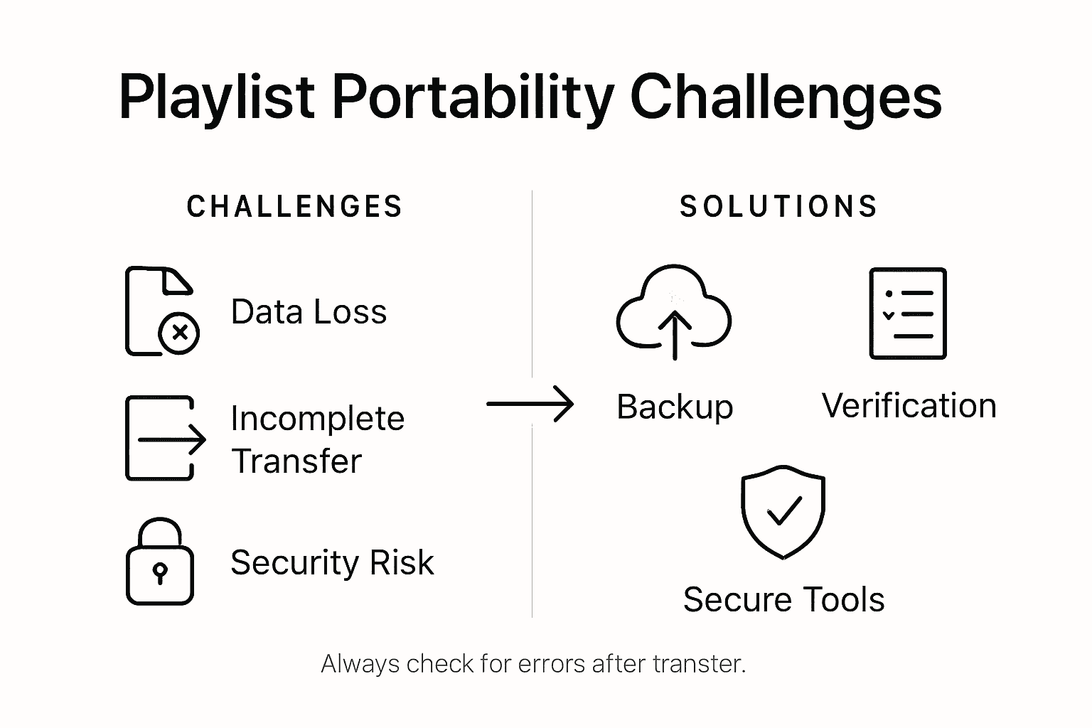 Infographic detailing playlist migration challenges and fixes
