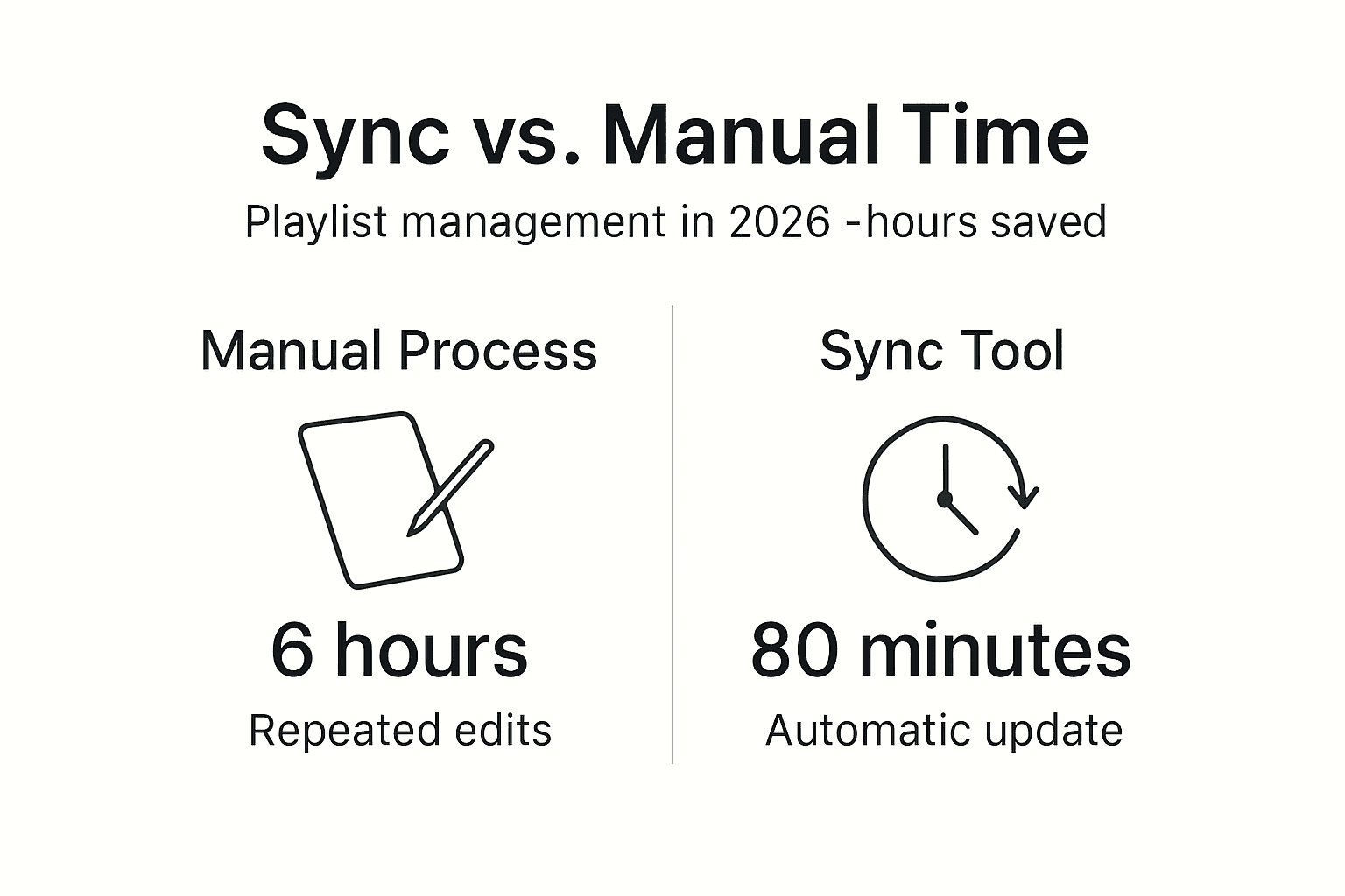 Infographic showing playlist sync saves hours