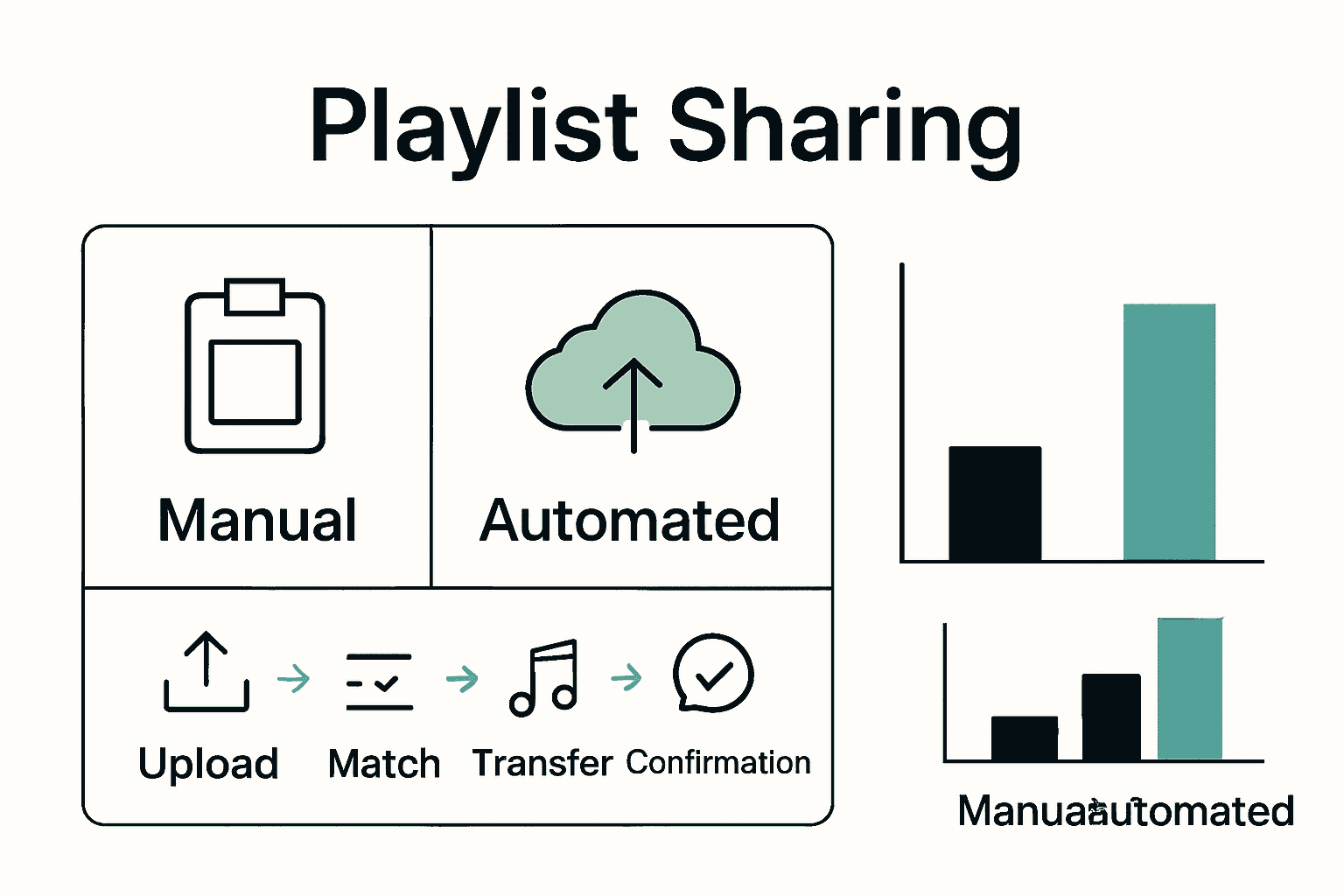 Infographic comparing manual and automated playlist sharing methods using icons and charts.