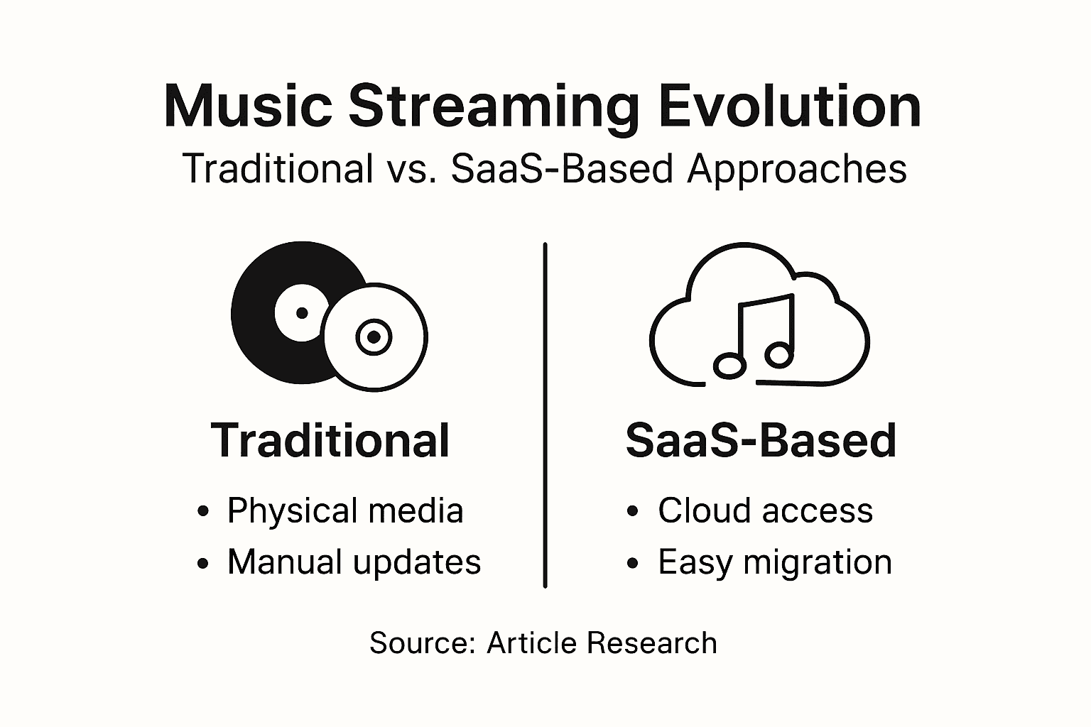 Infographic music streaming evolution comparison