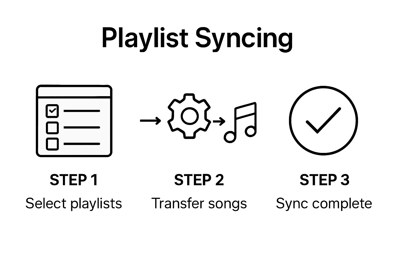Infographic showing three-step playlist syncing