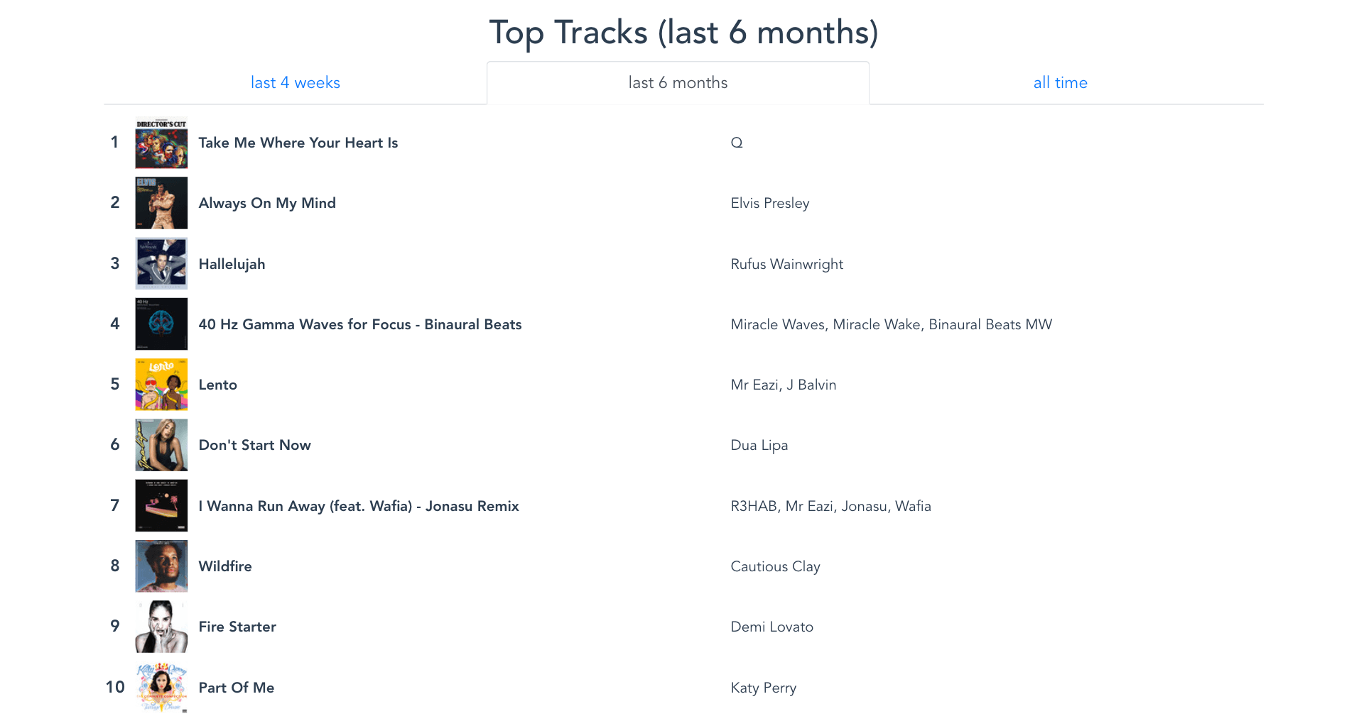 Free Your Music How To See Your Spotify Stats