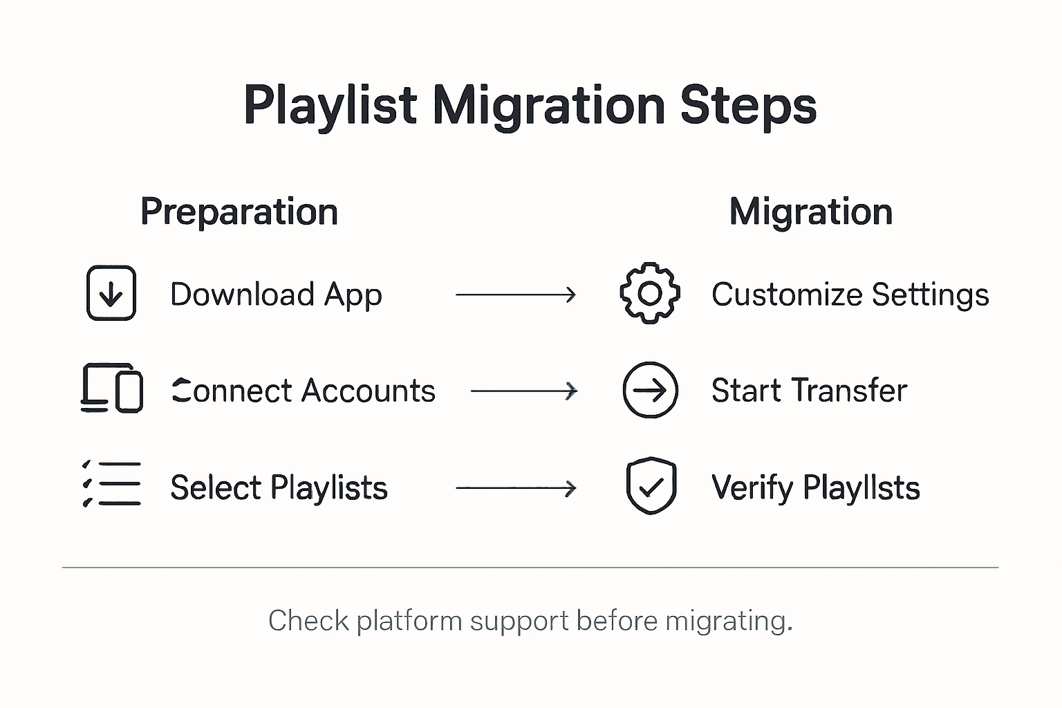 Infographic with playlist migration overview steps