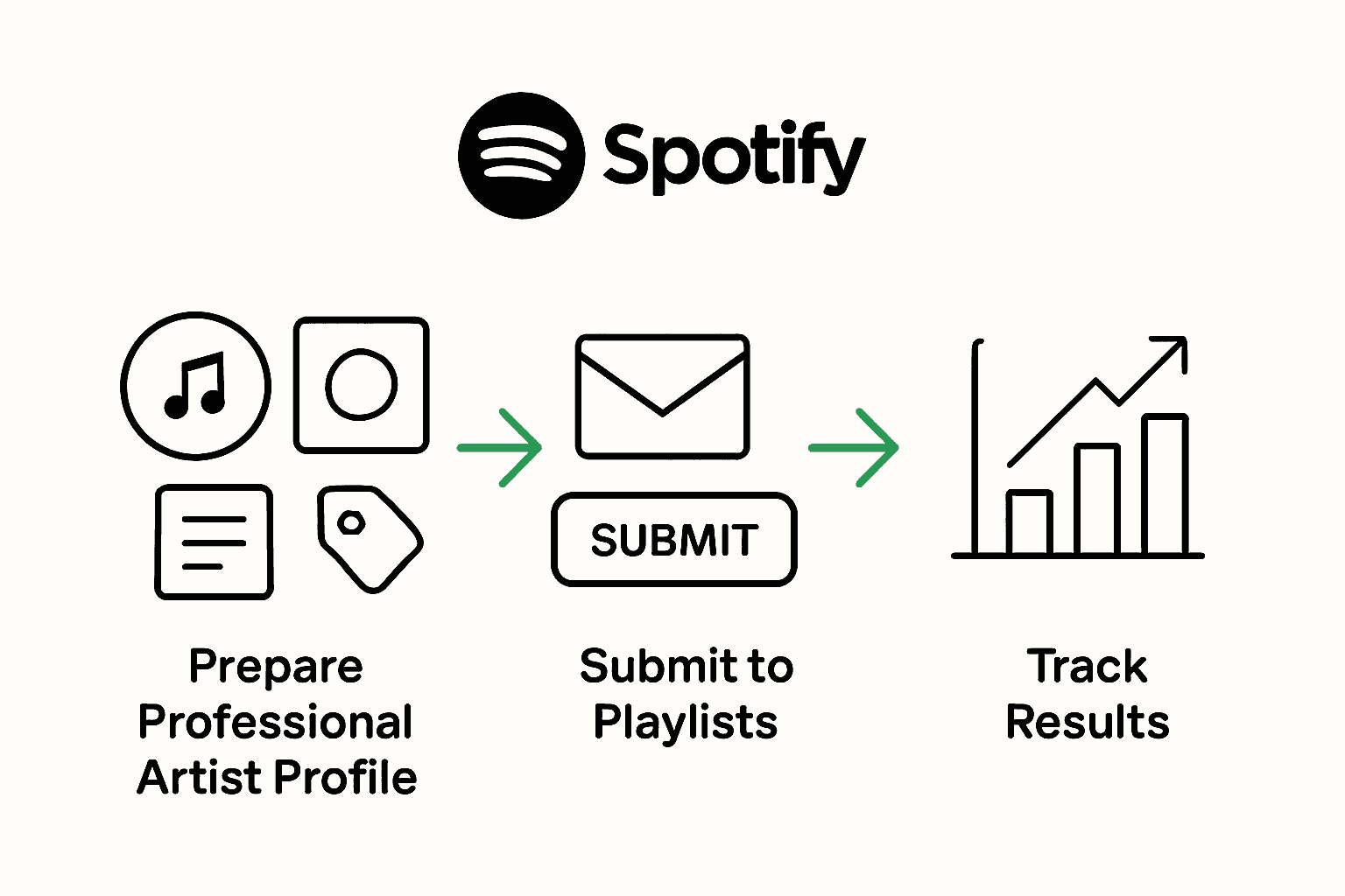 Infographic showing music submission prep, playlist submission, and results tracking
