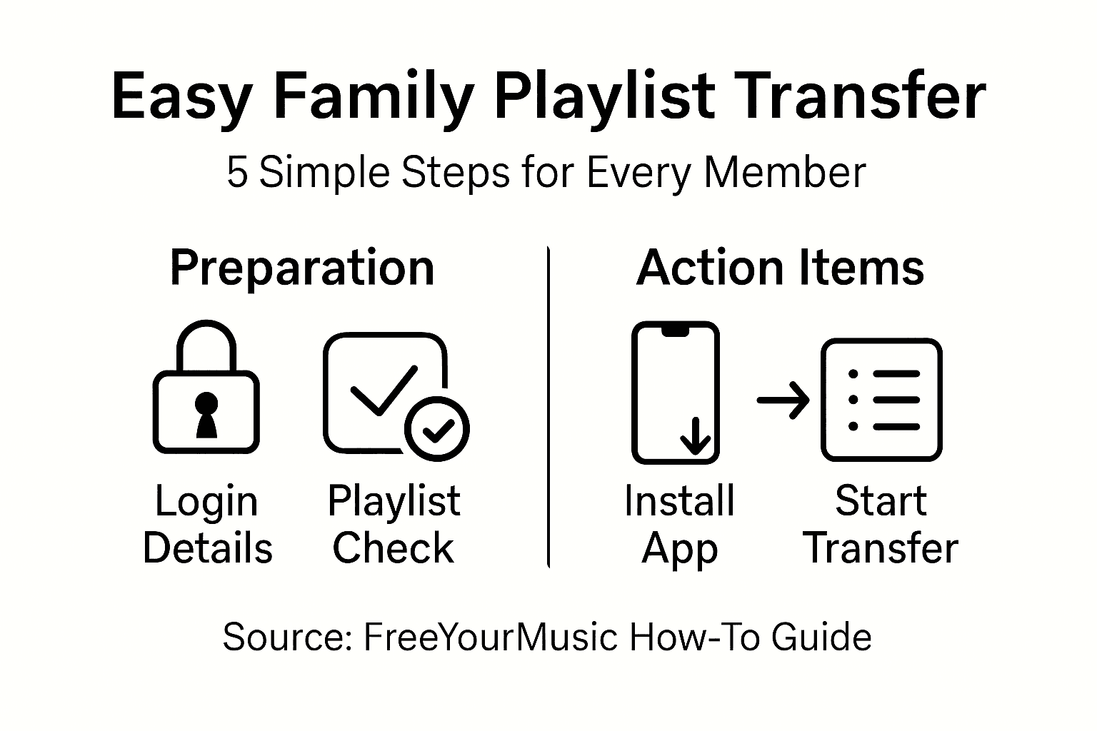 Infographic summarizing family playlist transfer steps