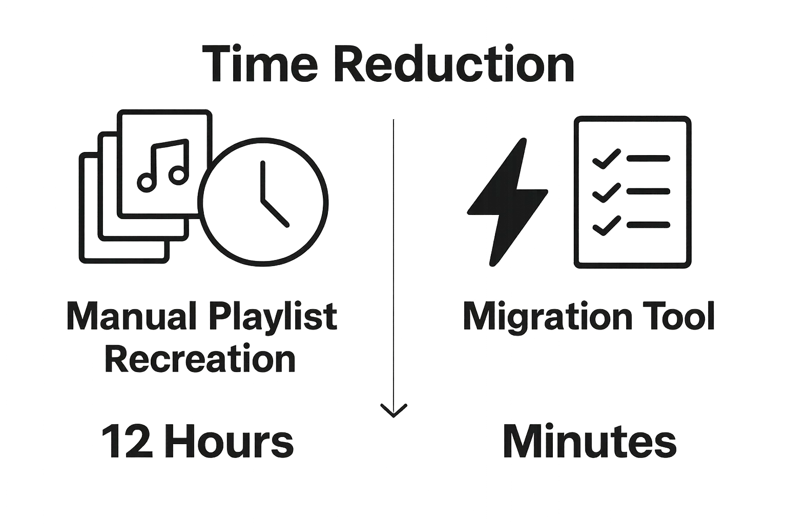 Infographic comparing time spent on manual playlist recreation versus using a migration tool.