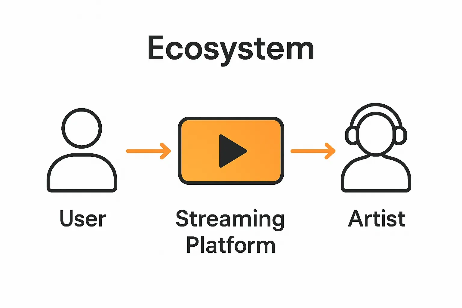 User, platform, and artist relationship diagram