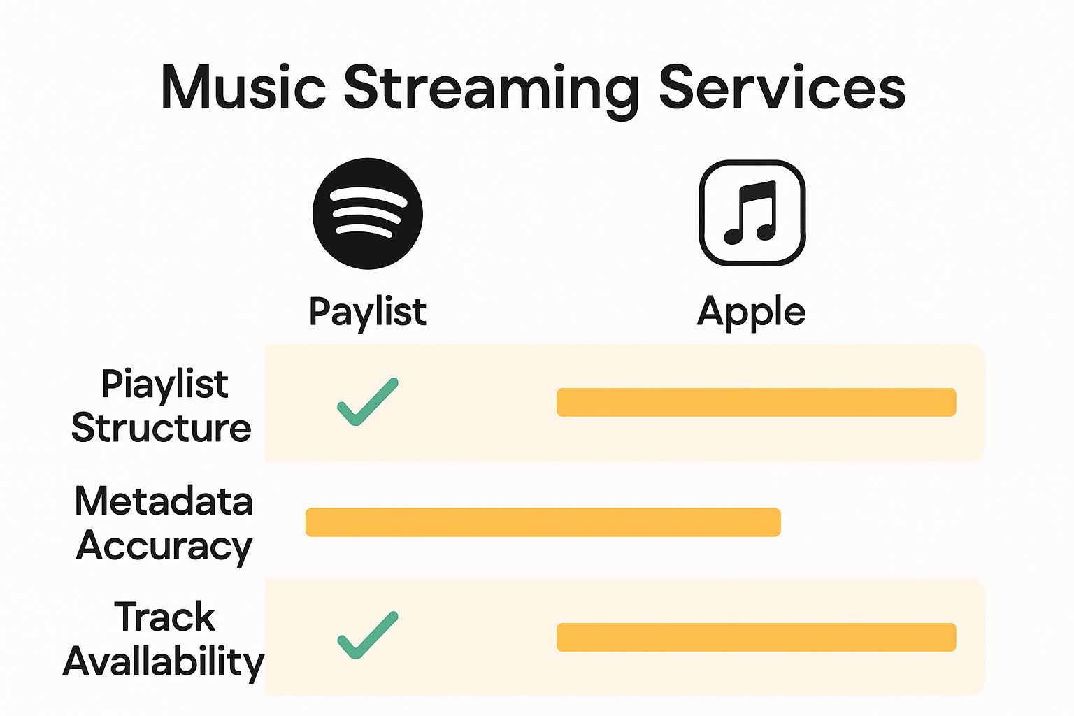 Visual comparison of music transfer features across services