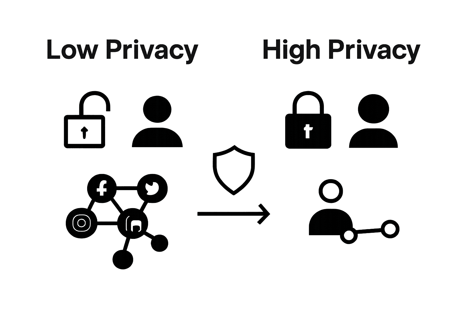 Infographic comparing low and high privacy in music streaming