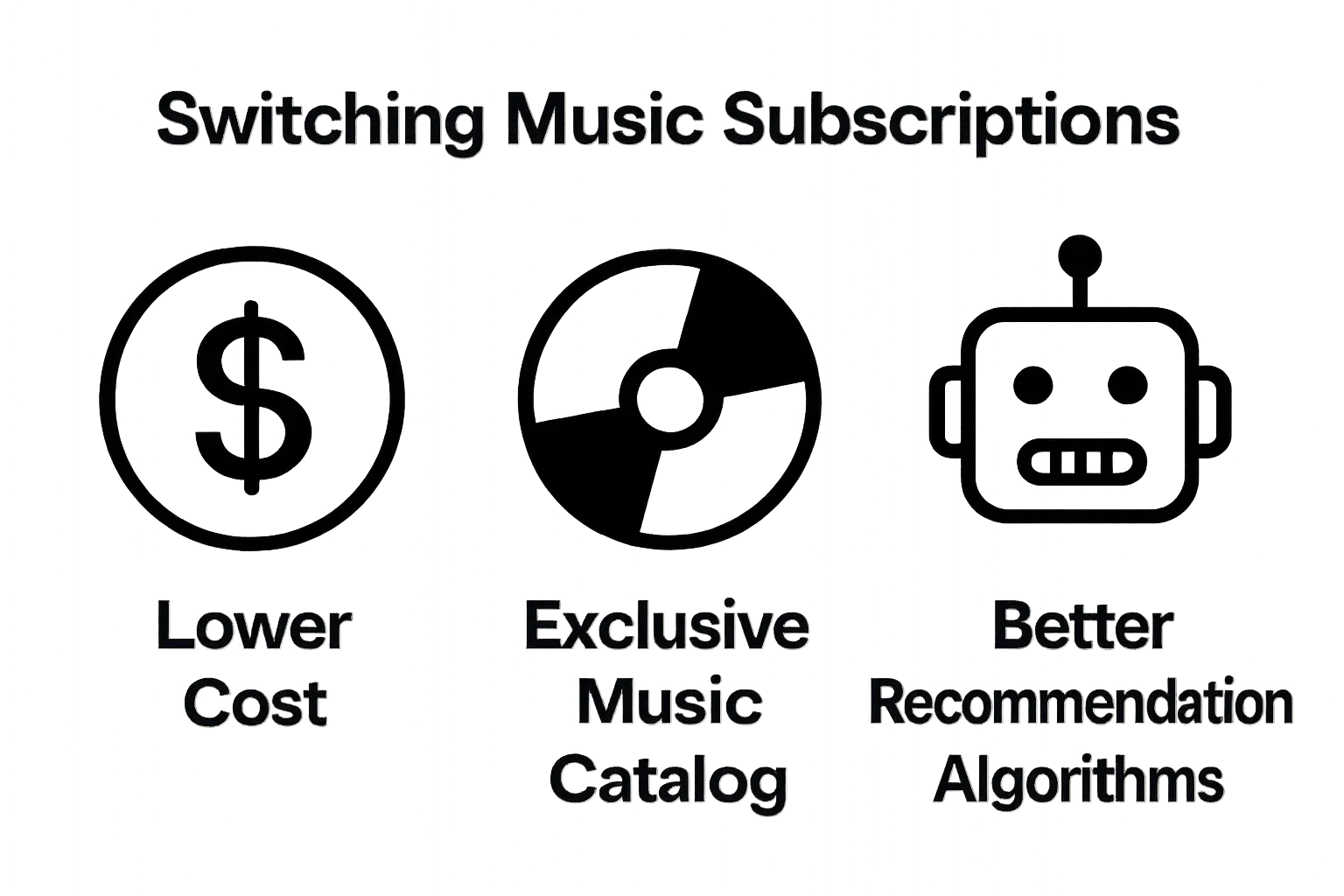 Infographic showing top reasons for switching music subscriptions: cost, catalog, recommendations.