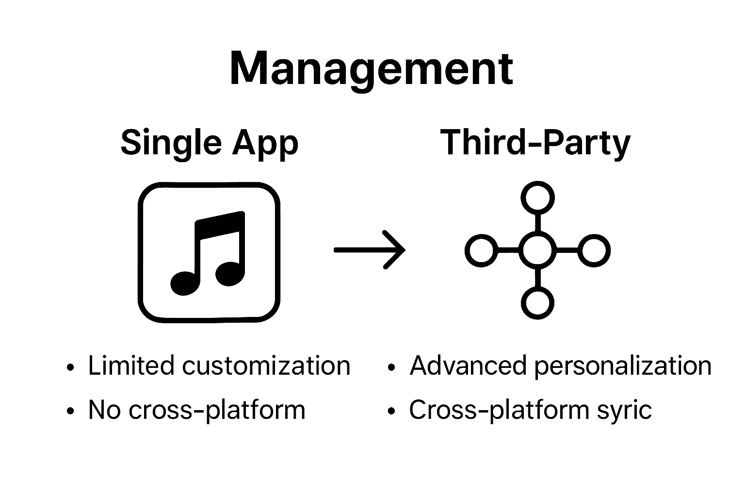 Comparison of single app music management versus third-party integration